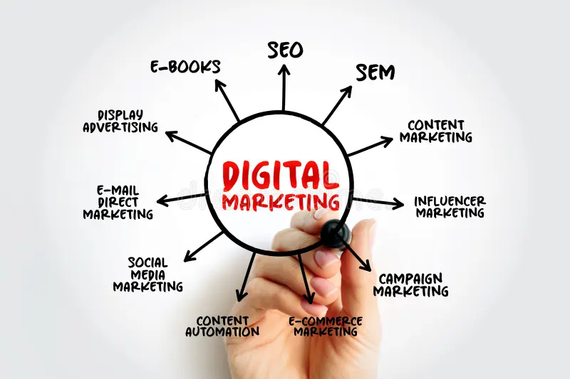 Digital marketing process